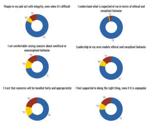 Set of Graphics showing results from the EIC Office Community Survey